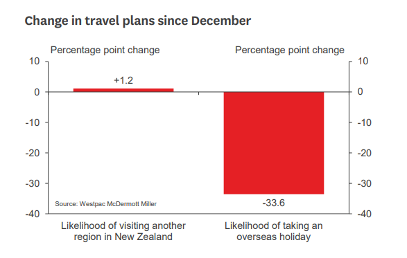 Graph showing a fall in travel spending